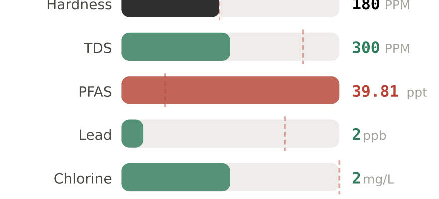 Water quality contaminant levels in South Tampa FL compared to EPA limits - hardness 180 PPM, PFAS 39.81 ppt, lead 2 ppb