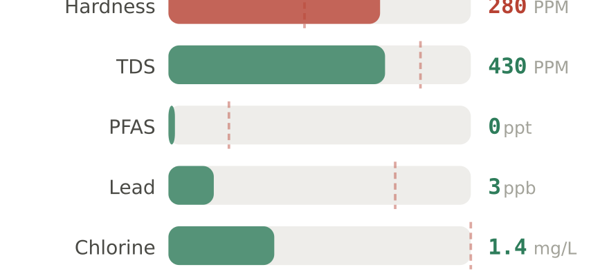 Water quality contaminant levels in St. Johns FL compared to EPA limits - hardness 280 PPM, PFAS 0 ppt, lead 3 ppb