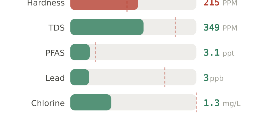 Water quality contaminant levels in St. Petersburg FL compared to EPA limits - hardness 215 PPM, PFAS 3.1 ppt, lead 3 ppb