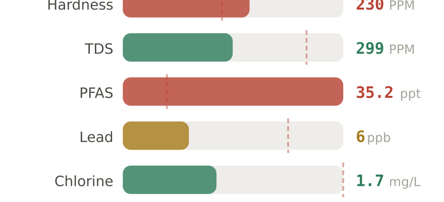 Water quality contaminant levels in Sunrise FL compared to EPA limits - hardness 230 PPM, PFAS 35.2 ppt, lead 6 ppb