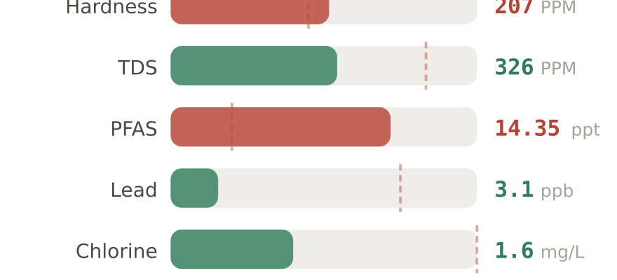 Water quality contaminant levels in Tallahassee FL compared to EPA limits - hardness 207 PPM, PFAS 14.35 ppt, lead 3.1 ppb