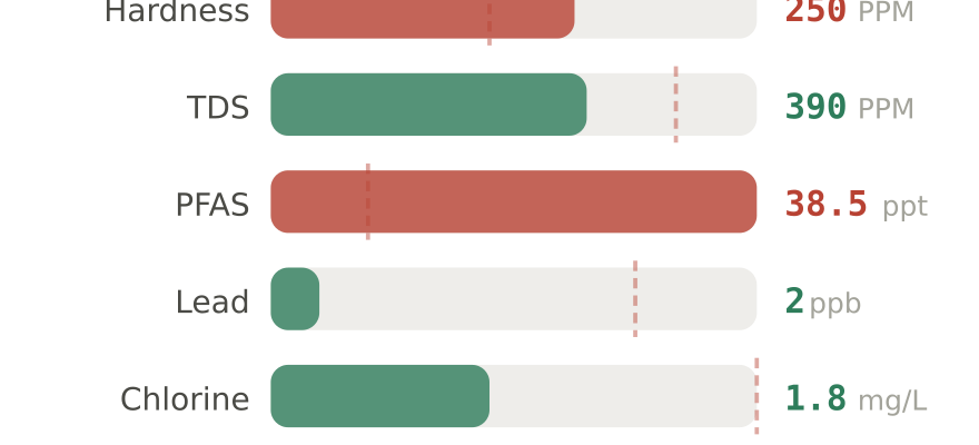 Water quality contaminant levels in Tamarac FL compared to EPA limits - hardness 250 PPM, PFAS 38.5 ppt, lead 2 ppb