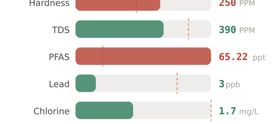Water quality contaminant levels in West Palm Beach FL compared to EPA limits - hardness 250 PPM, PFAS 65.22 ppt, lead 3 ppb