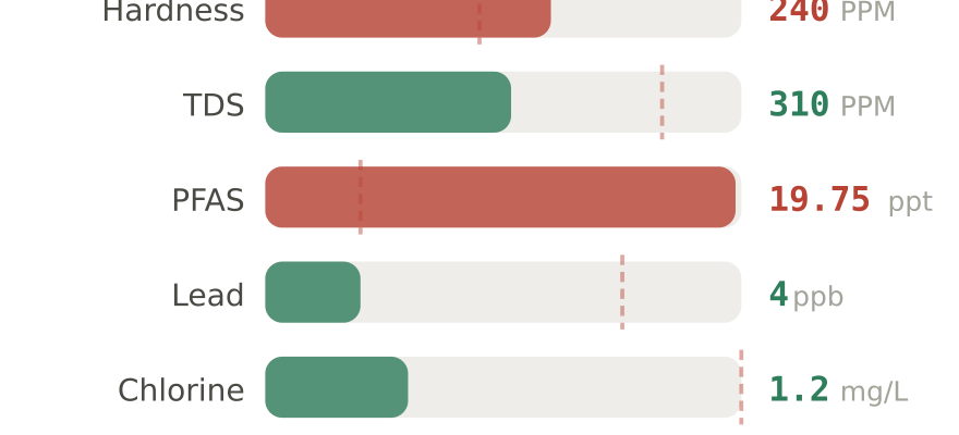 Water quality contaminant levels in Winter Haven FL compared to EPA limits - hardness 240 PPM, PFAS 19.75 ppt, lead 4 ppb