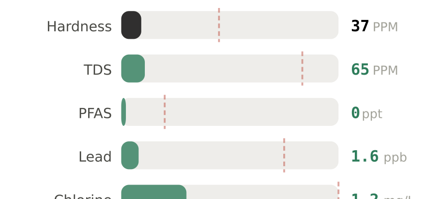 Water quality contaminant levels in Alpharetta GA compared to EPA limits - hardness 37 PPM, PFAS 0 ppt, lead 1.6 ppb