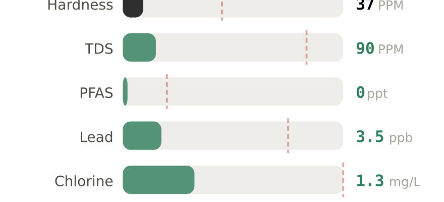 Water quality contaminant levels in Athens GA compared to EPA limits - hardness 37 PPM, PFAS 0 ppt, lead 3.5 ppb