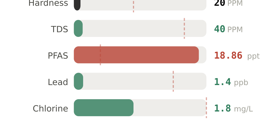 Water quality contaminant levels in Atlanta Downtown GA compared to EPA limits - hardness 20 PPM, PFAS 18.86 ppt, lead 1.4 ppb