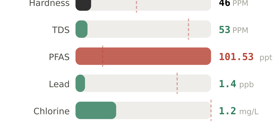 Water quality contaminant levels in Augusta GA compared to EPA limits - hardness 46 PPM, PFAS 101.53 ppt, lead 1.4 ppb