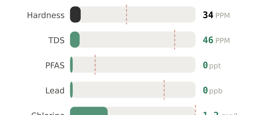 Water quality contaminant levels in Brookhaven GA compared to EPA limits - hardness 34 PPM, PFAS 0 ppt, lead 0 ppb