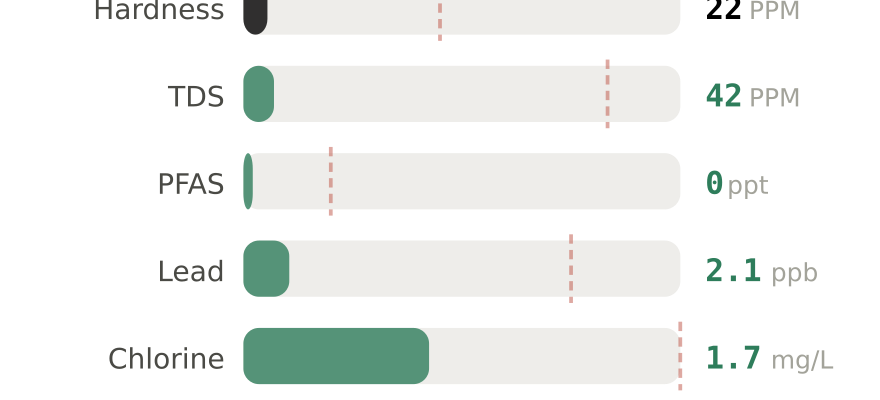 Water quality contaminant levels in Buckhead GA compared to EPA limits - hardness 22 PPM, PFAS 0 ppt, lead 2.1 ppb