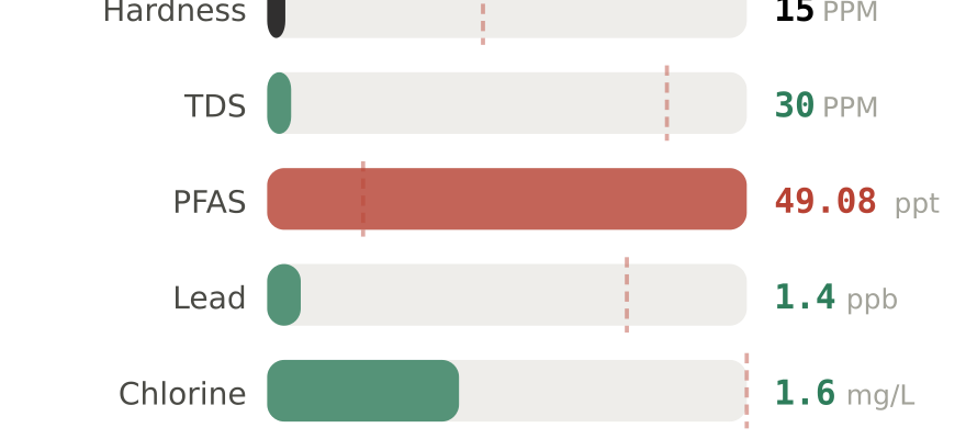 Water quality contaminant levels in Columbus West GA compared to EPA limits - hardness 15 PPM, PFAS 49.08 ppt, lead 1.4 ppb