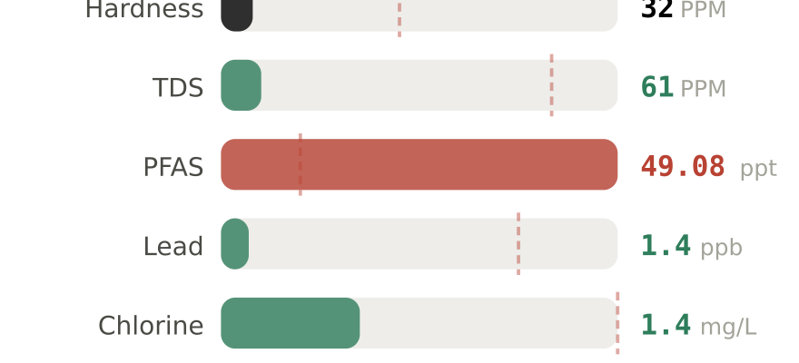 Water quality contaminant levels in Columbus GA compared to EPA limits - hardness 32 PPM, PFAS 49.08 ppt, lead 1.4 ppb
