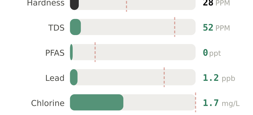 Water quality contaminant levels in Duluth GA compared to EPA limits - hardness 28 PPM, PFAS 0 ppt, lead 1.2 ppb