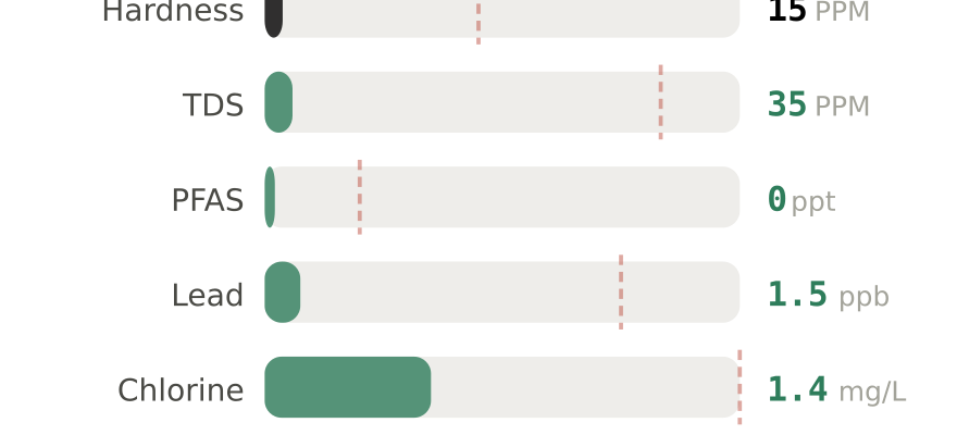 Water quality contaminant levels in Gainesville GA compared to EPA limits - hardness 15 PPM, PFAS 0 ppt, lead 1.5 ppb