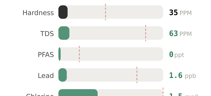 Water quality contaminant levels in Johns Creek GA compared to EPA limits - hardness 35 PPM, PFAS 0 ppt, lead 1.6 ppb