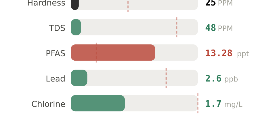 Water quality contaminant levels in Kennesaw GA compared to EPA limits - hardness 25 PPM, PFAS 13.28 ppt, lead 2.6 ppb