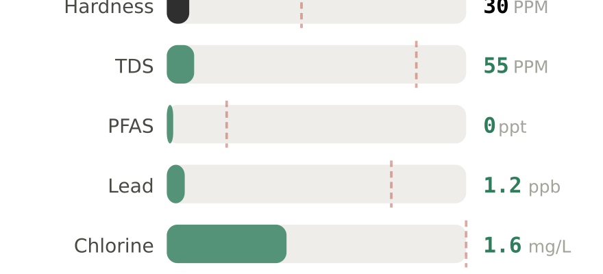 Water quality contaminant levels in Lawrenceville GA compared to EPA limits - hardness 30 PPM, PFAS 0 ppt, lead 1.2 ppb