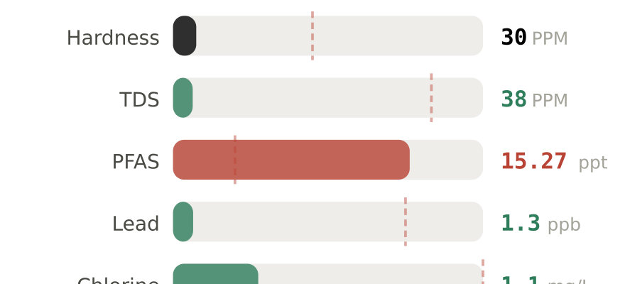 Water quality contaminant levels in Peachtree City GA compared to EPA limits - hardness 30 PPM, PFAS 15.27 ppt, lead 1.3 ppb