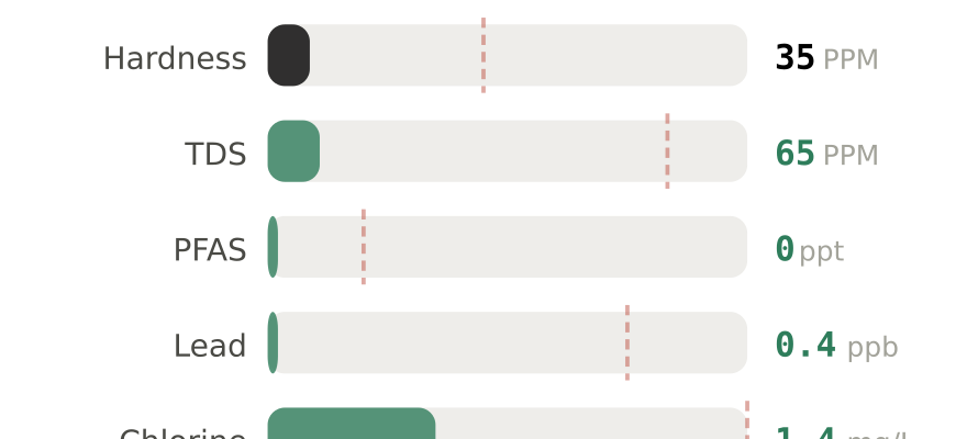 Water quality contaminant levels in Perry GA compared to EPA limits - hardness 35 PPM, PFAS 0 ppt, lead 0.4 ppb
