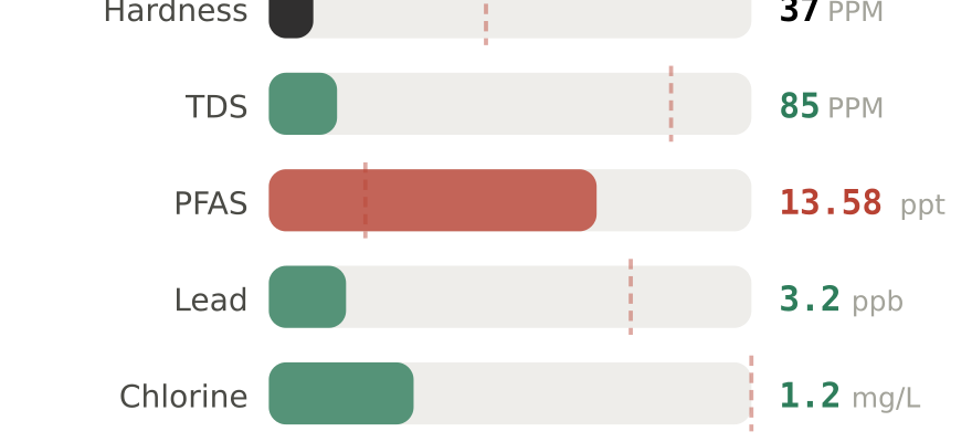 Water quality contaminant levels in Roswell GA compared to EPA limits - hardness 37 PPM, PFAS 13.58 ppt, lead 3.2 ppb