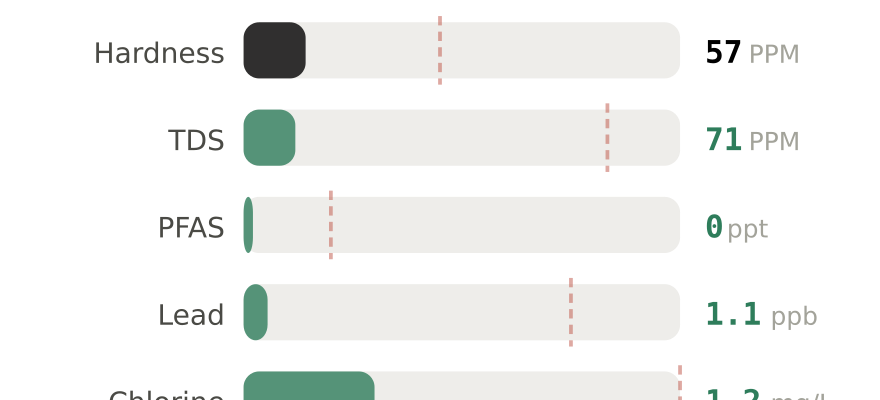 Water quality contaminant levels in Sandy Springs GA compared to EPA limits - hardness 57 PPM, PFAS 0 ppt, lead 1.1 ppb