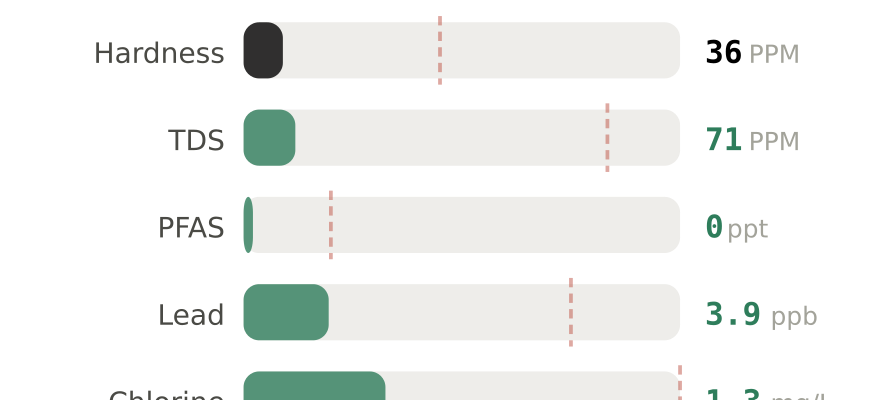 Water quality contaminant levels in Savannah GA compared to EPA limits - hardness 36 PPM, PFAS 0 ppt, lead 3.9 ppb