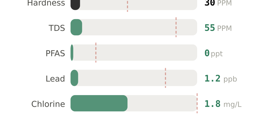 Water quality contaminant levels in Suwanee GA compared to EPA limits - hardness 30 PPM, PFAS 0 ppt, lead 1.2 ppb