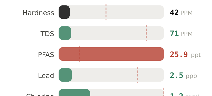 Water quality contaminant levels in Valdosta GA compared to EPA limits - hardness 42 PPM, PFAS 25.9 ppt, lead 2.5 ppb