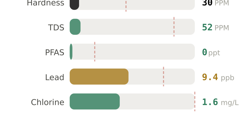 Water quality contaminant levels in Hilo HI compared to EPA limits - hardness 30 PPM, PFAS 0 ppt, lead 9.4 ppb