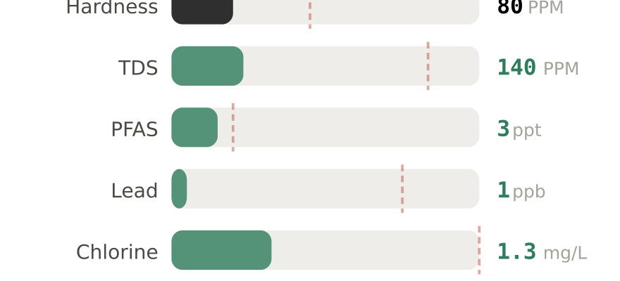 Water quality contaminant levels in Honolulu HI compared to EPA limits - hardness 80 PPM, PFAS 3 ppt, lead 1 ppb