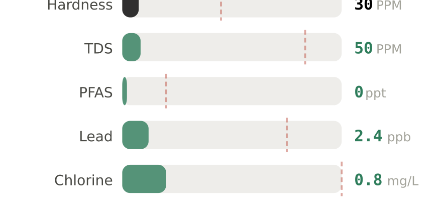 Water quality contaminant levels in Kailua-Kona HI compared to EPA limits - hardness 30 PPM, PFAS 0 ppt, lead 2.4 ppb