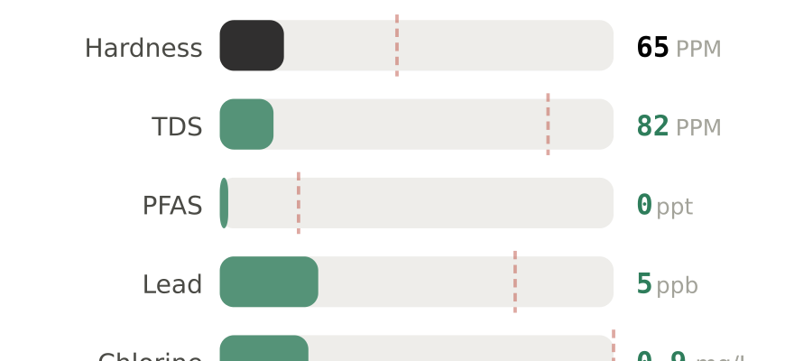 Water quality contaminant levels in Kailua HI compared to EPA limits - hardness 65 PPM, PFAS 0 ppt, lead 5 ppb