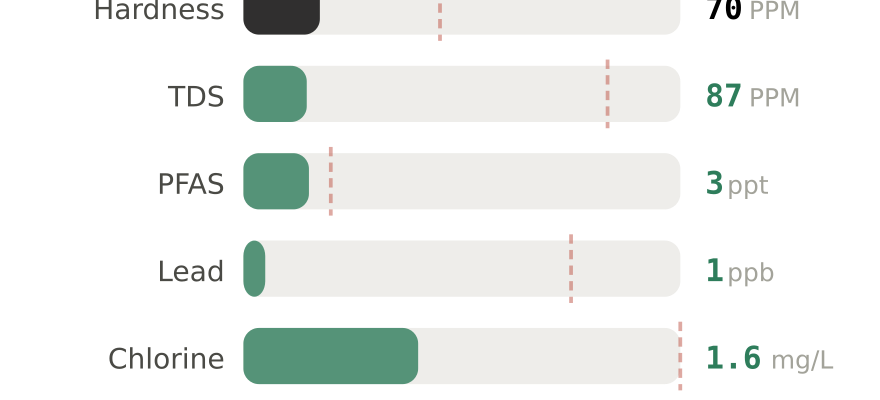 Water quality contaminant levels in Kapolei HI compared to EPA limits - hardness 70 PPM, PFAS 3 ppt, lead 1 ppb