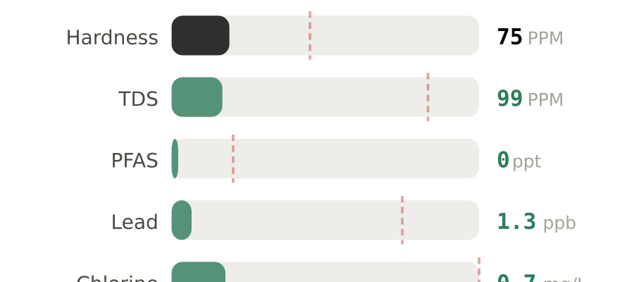 Water quality contaminant levels in Pearl City HI compared to EPA limits - hardness 75 PPM, PFAS 0 ppt, lead 1.3 ppb