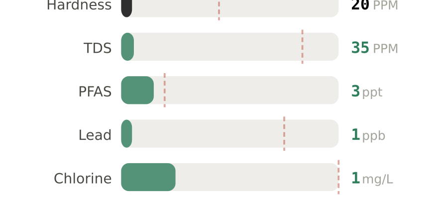 Water quality contaminant levels in Waikiki HI compared to EPA limits - hardness 20 PPM, PFAS 3 ppt, lead 1 ppb
