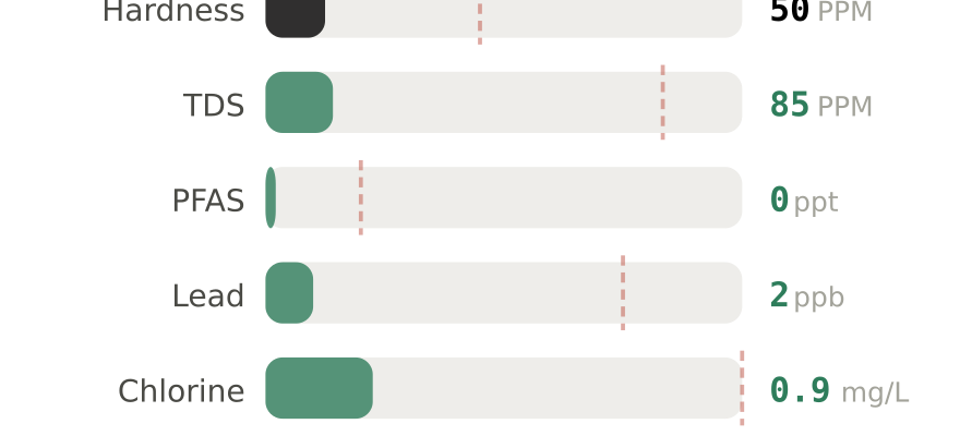 Water quality contaminant levels in Boise Downtown ID compared to EPA limits - hardness 50 PPM, PFAS 0 ppt, lead 2 ppb