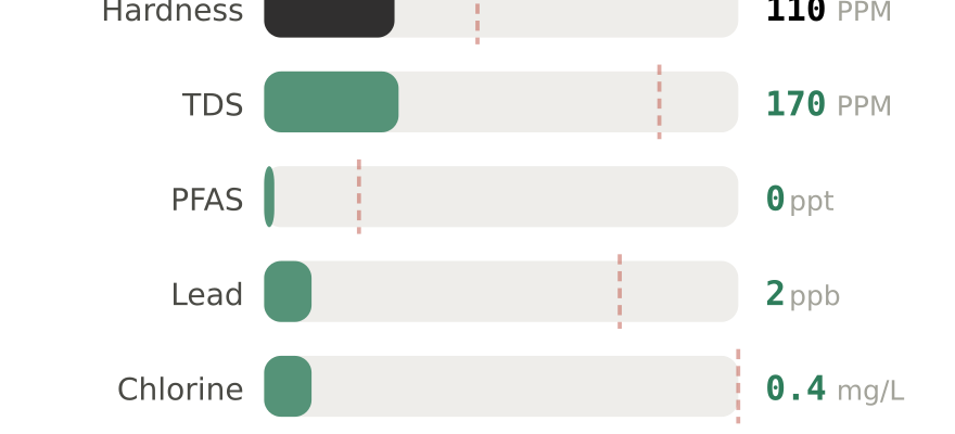 Water quality contaminant levels in Boise ID compared to EPA limits - hardness 110 PPM, PFAS 0 ppt, lead 2 ppb