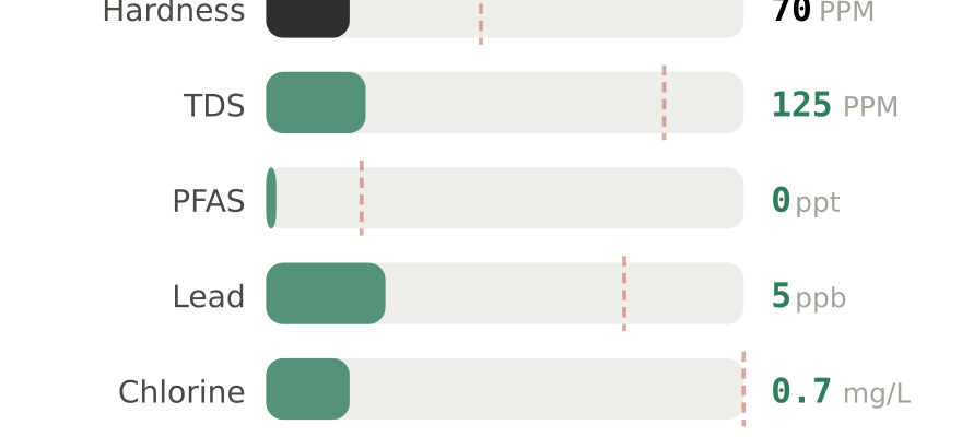 Water quality contaminant levels in Caldwell ID compared to EPA limits - hardness 70 PPM, PFAS 0 ppt, lead 5 ppb