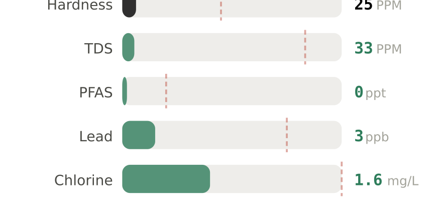 Water quality contaminant levels in Coeur d'Alene ID compared to EPA limits - hardness 25 PPM, PFAS 0 ppt, lead 3 ppb