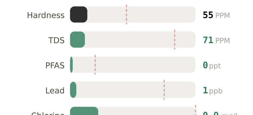 Water quality contaminant levels in Eagle ID compared to EPA limits - hardness 55 PPM, PFAS 0 ppt, lead 1 ppb