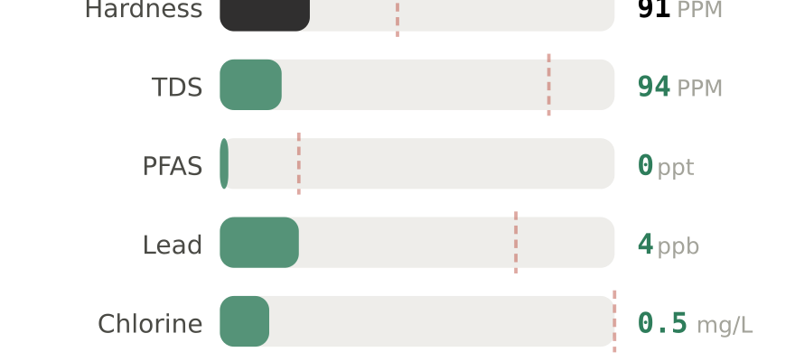 Water quality contaminant levels in Idaho Falls ID compared to EPA limits - hardness 91 PPM, PFAS 0 ppt, lead 4 ppb
