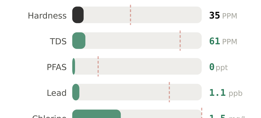 Water quality contaminant levels in Lewiston ID compared to EPA limits - hardness 35 PPM, PFAS 0 ppt, lead 1.1 ppb
