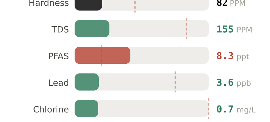 Water quality contaminant levels in Meridian ID compared to EPA limits - hardness 82 PPM, PFAS 8.3 ppt, lead 3.6 ppb