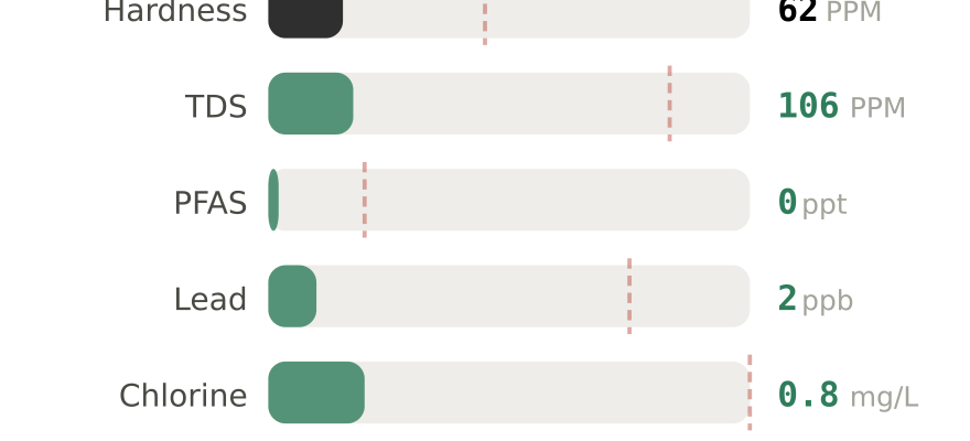 Water quality contaminant levels in Nampa ID compared to EPA limits - hardness 62 PPM, PFAS 0 ppt, lead 2 ppb