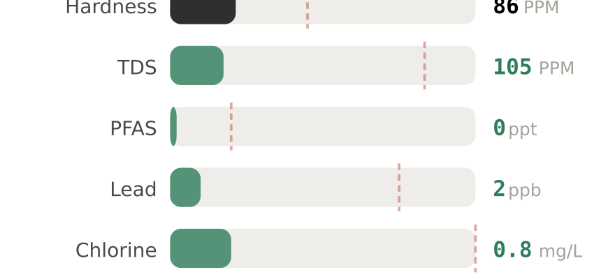 Water quality contaminant levels in Pocatello ID compared to EPA limits - hardness 86 PPM, PFAS 0 ppt, lead 2 ppb