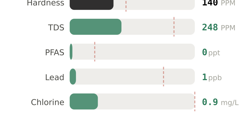 Water quality contaminant levels in Twin Falls ID compared to EPA limits - hardness 140 PPM, PFAS 0 ppt, lead 1 ppb