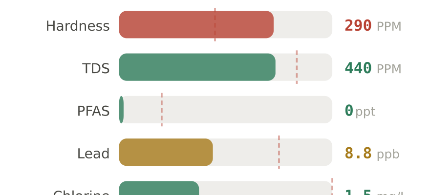 Water quality contaminant levels in Arlington Heights IL compared to EPA limits - hardness 290 PPM, PFAS 0 ppt, lead 8.8 ppb