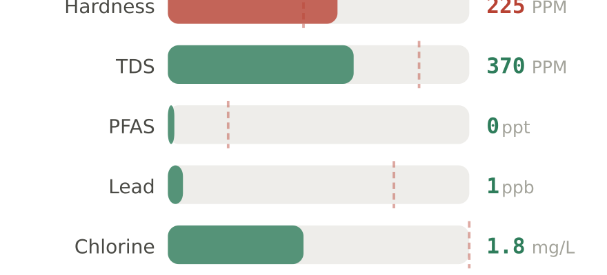 Water quality contaminant levels in Belleville IL compared to EPA limits - hardness 225 PPM, PFAS 0 ppt, lead 1 ppb