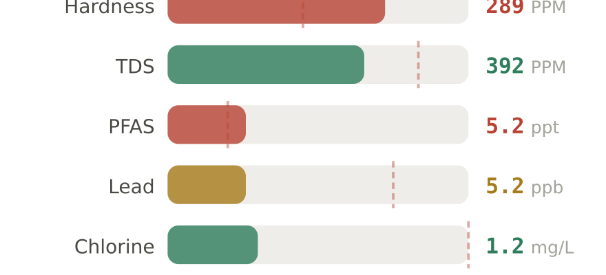 Water quality contaminant levels in Bloomington IL compared to EPA limits - hardness 289 PPM, PFAS 5.2 ppt, lead 5.2 ppb