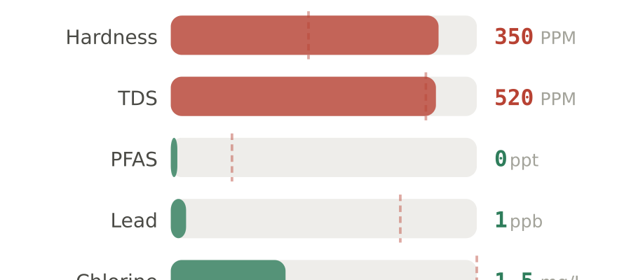 Water quality contaminant levels in Bolingbrook IL compared to EPA limits - hardness 350 PPM, PFAS 0 ppt, lead 1 ppb